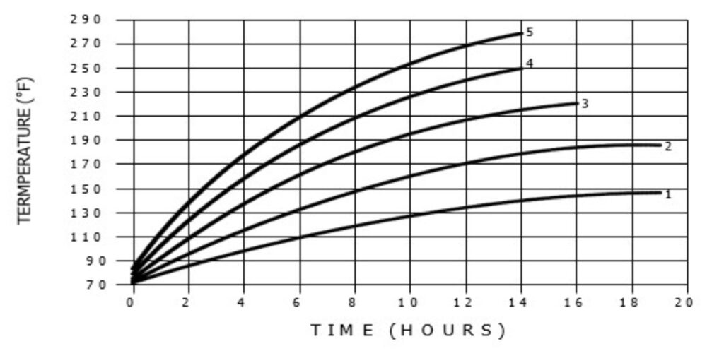 Time graph data